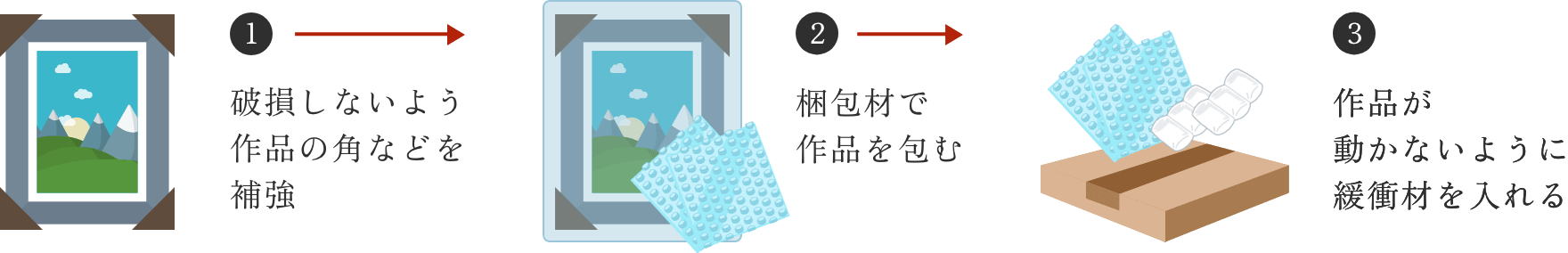 1.破損しないよう作品の角などを補強　2.梱包材で作品を包む　3.作品が動かないように緩衝材を入れる