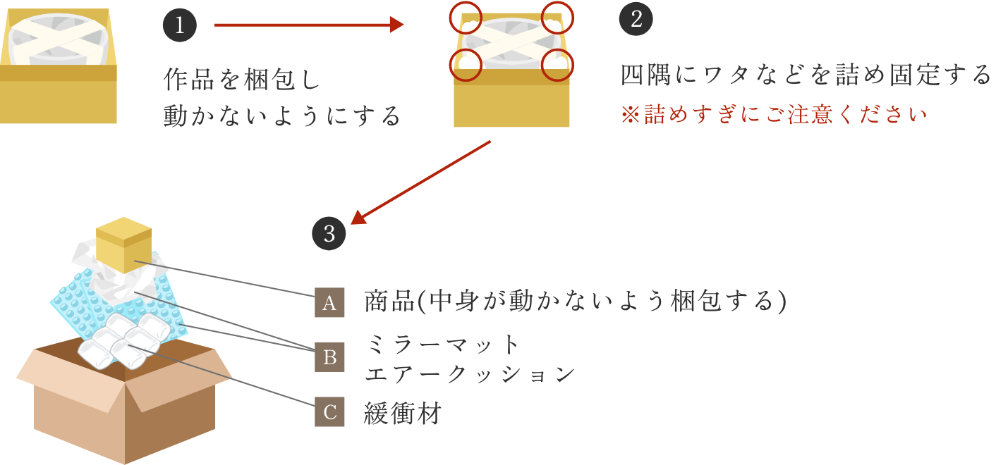 1.作品を梱包し動かないようにする　2.四隅にワタなどを詰め固定する(※詰めすぎにご注意ください)　3.商品(中身が動かないよう梱包)をミラーマットで包み、エアークッションや緩衝材を入れる